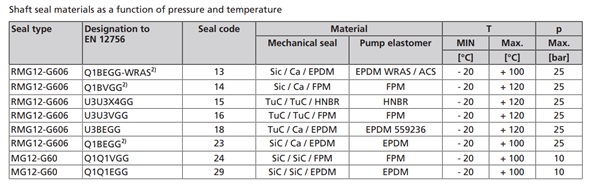 Thông số kỹ thuật phốt cơ khí bơm chìm KSB Movitec-KSB RMG12-G606